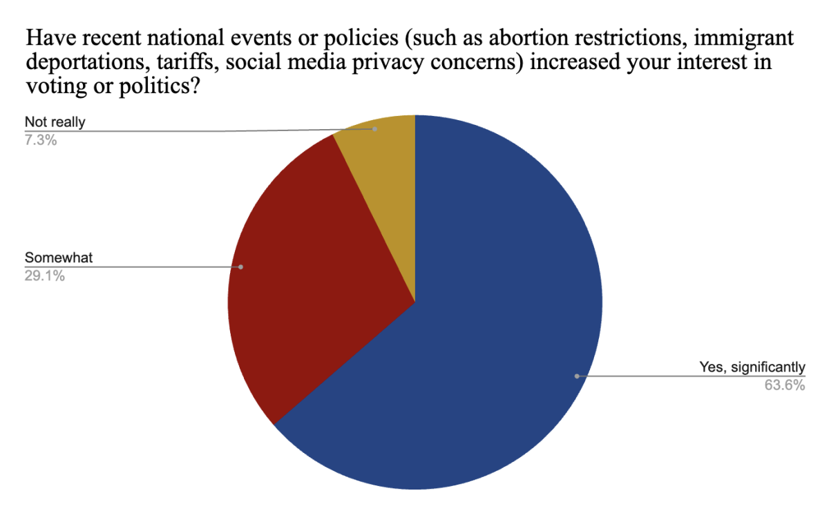 Poly students reflect on political engagement